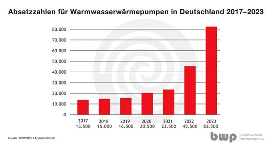 Statistik Absatzzahlen für Wärmewasserpumpen von BSW