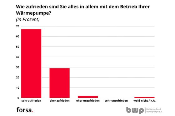 Zufriedenheit mit Wärmepumpen von bwp