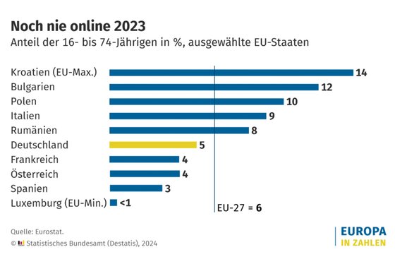 Statistik Destatis