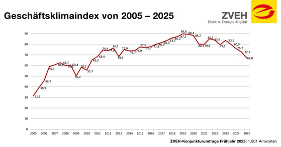 Geschäftsklimaindex von ZVEH