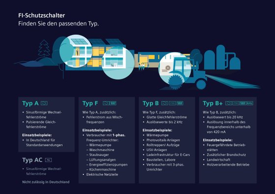 FI-Schutzschalter-Übersicht von Siemens