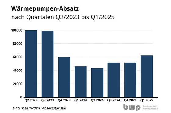 Wärmepumpen-Absatz von bwp