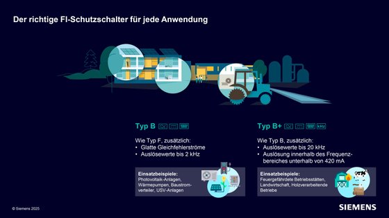 Schutzschalter-Übersicht von Siemens