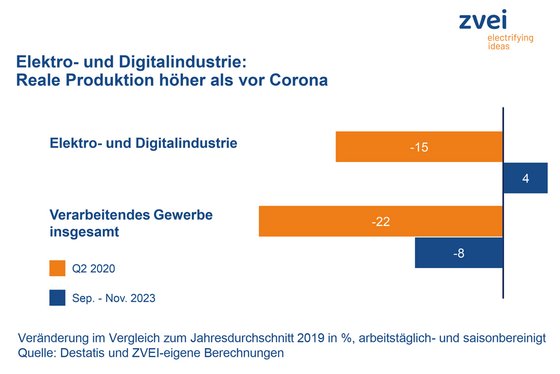 Statistik Konjunktur von ZVEI