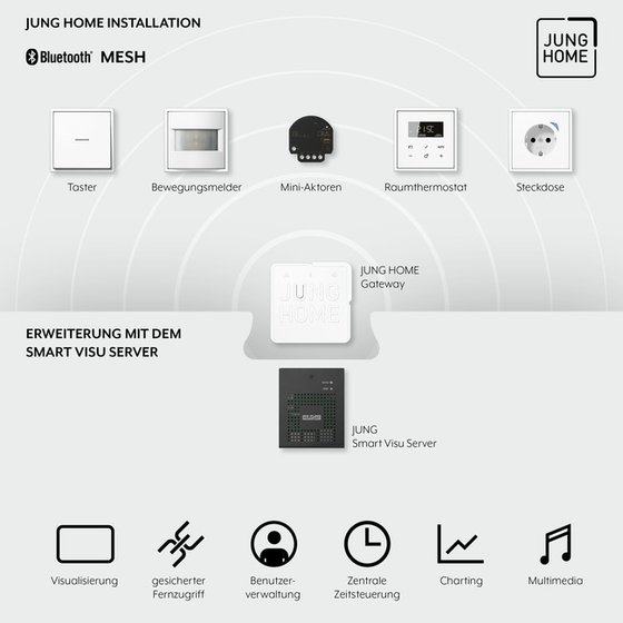 Die Funktionalitäten des HOME Systems von JUNG