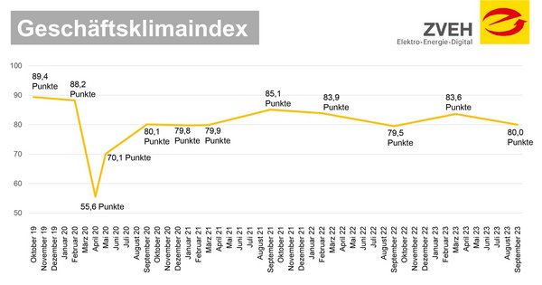 Geschäftklimaindex Statistik ZVEH