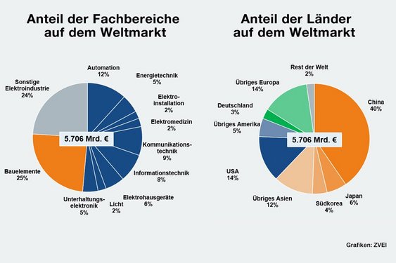 Statistik ZVEI Elektromarkt