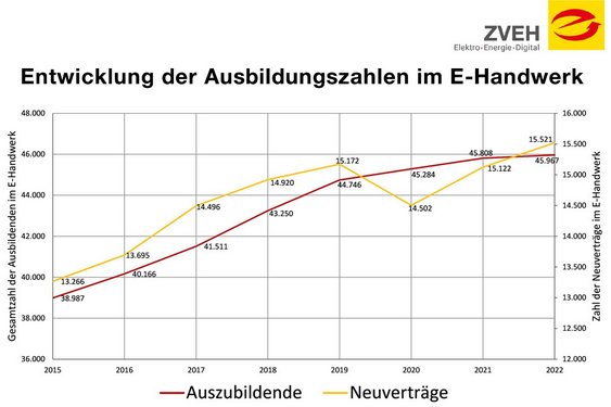 Entwicklung der Auszubildungszahlen im E-Handwerk