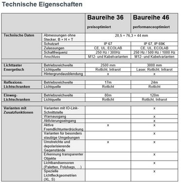 Technische Eigenschaften