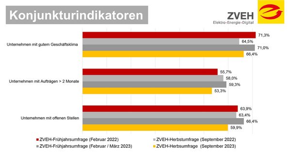 Konjunkturindikatoren Statistik ZVEH