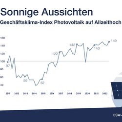 BSW Solarstatistik