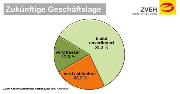 Zukünftige Geschäftslage Statistik ZVEH