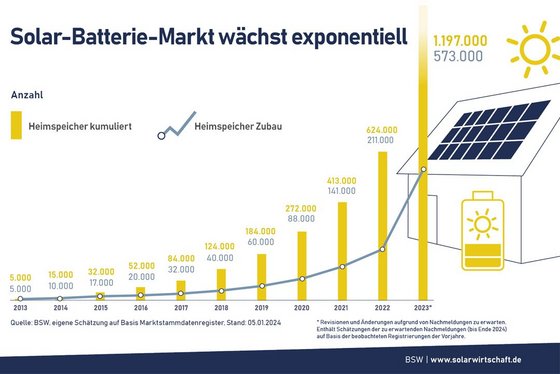 Statistik Solar Batterie MArkt von BSW