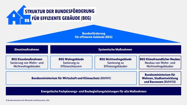 Struktur der Bundesförderung für effiziente Gebäude